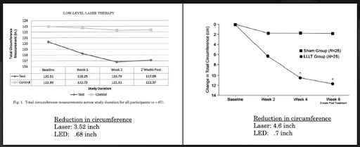Low Level Laser Therapy: The Scientific Mechanisms Behind Its Pain Relieving Function